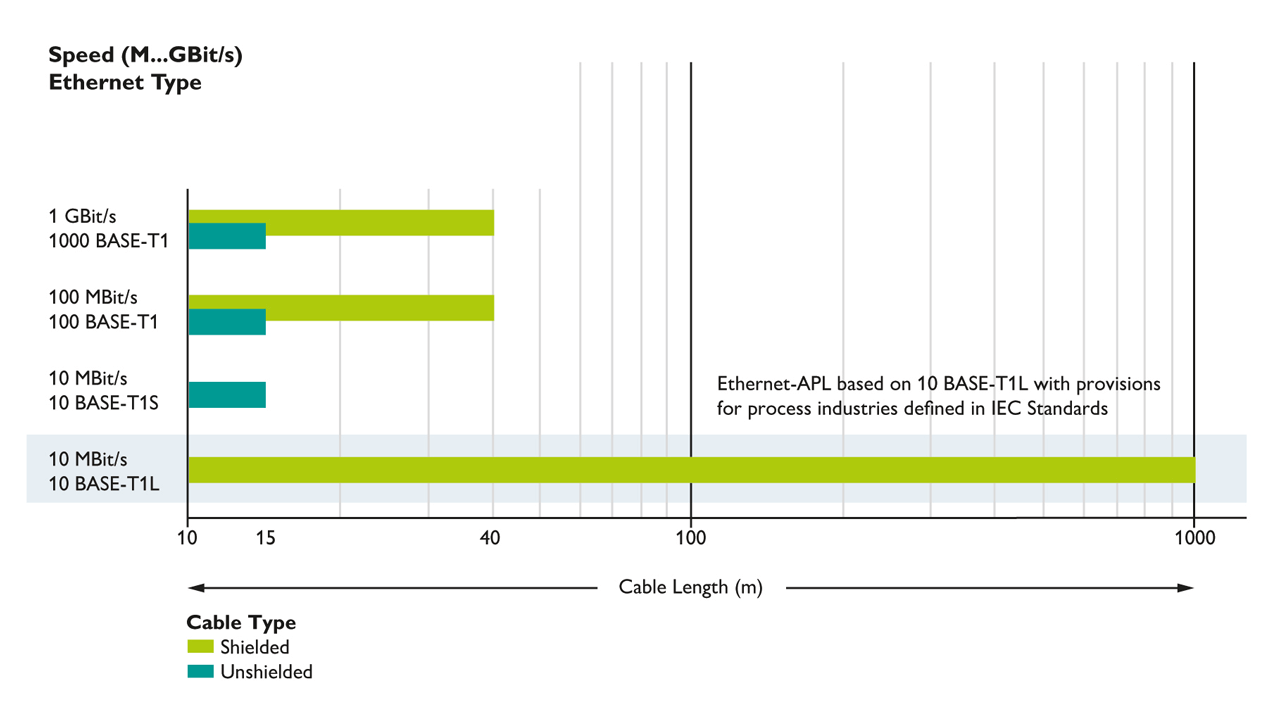Overview of the different SPE standards from IEEE 802.3.