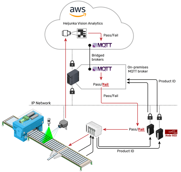 Intrinsics’ hybrid architecture used two groov RIO modules on each production line to allow cloud-hosted analytics to securely control action in the physical process at the edge of the network.