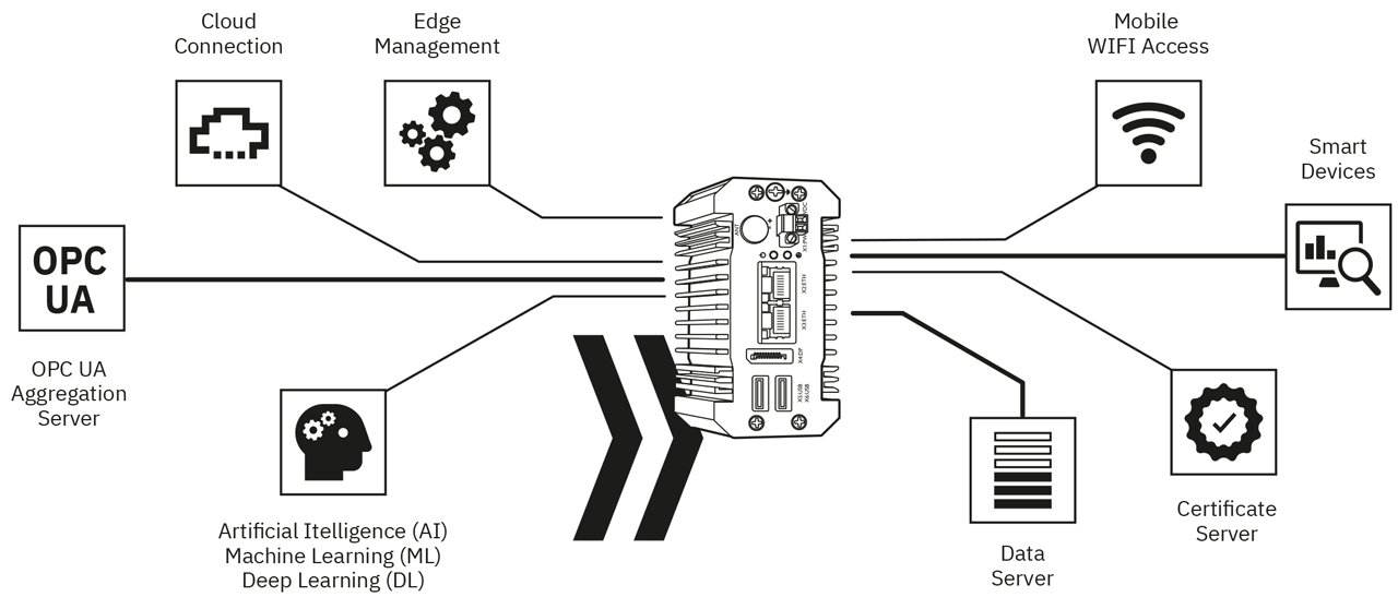 The Edge PC serves as the ideal device for edge applications within PLCnext Technology.