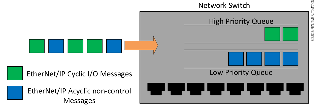 Figure 1 - Priority 0-3 form the lower priority and 4-7 form the higher priority.