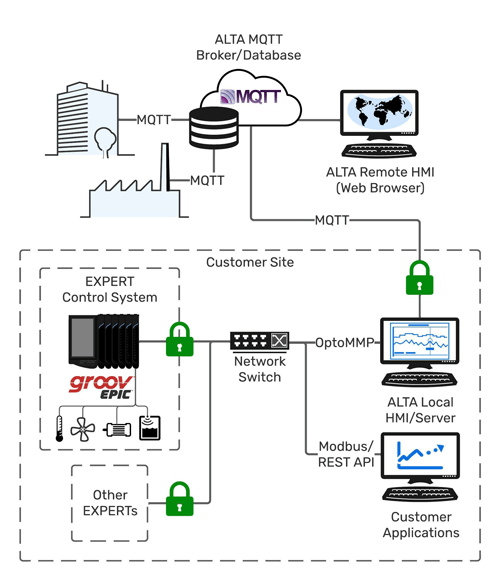 ALTA’s nationwide network connects each EXPERT to its central server through a local HMI and MQTT gateway.