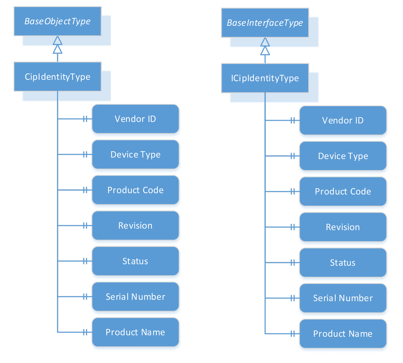 Figure 3 – Modeling the Identity Object