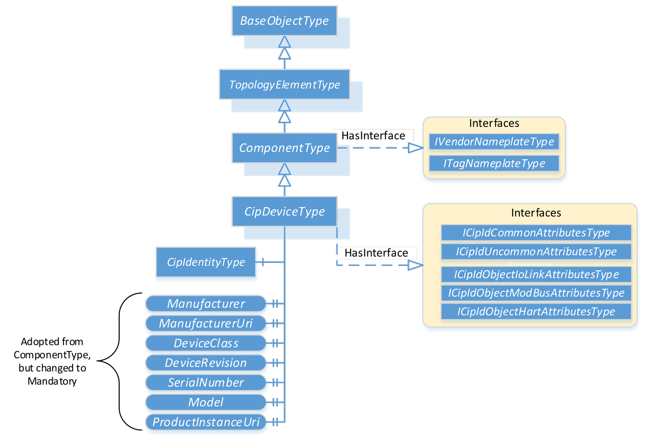 Figure 5 - CipDeviceType Derived from Part 100 Types