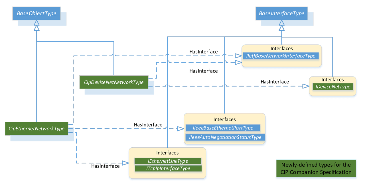 Figure 6 - CIP Network Types derived from Part 22
