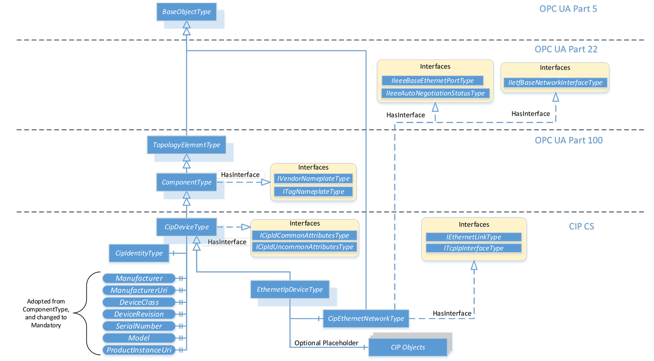 Figure 7 - CIP EtherNet/IP Device Information Model