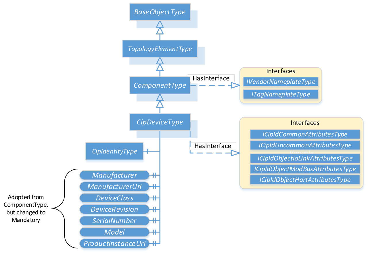 Figure 8 - Generic CIP Object Information Model