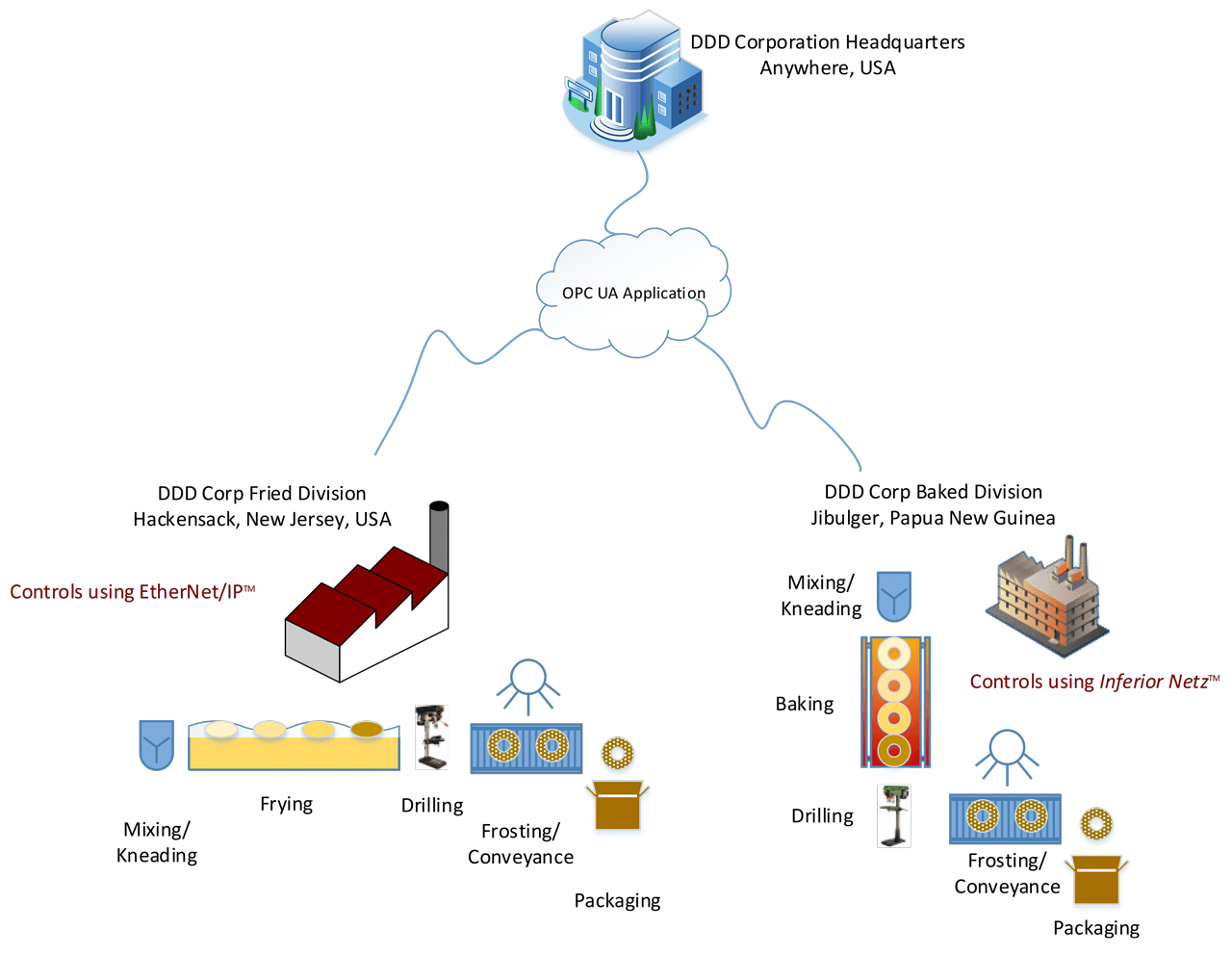 Figure 9 - Multinational Company Managing Assets from a Centralized Location