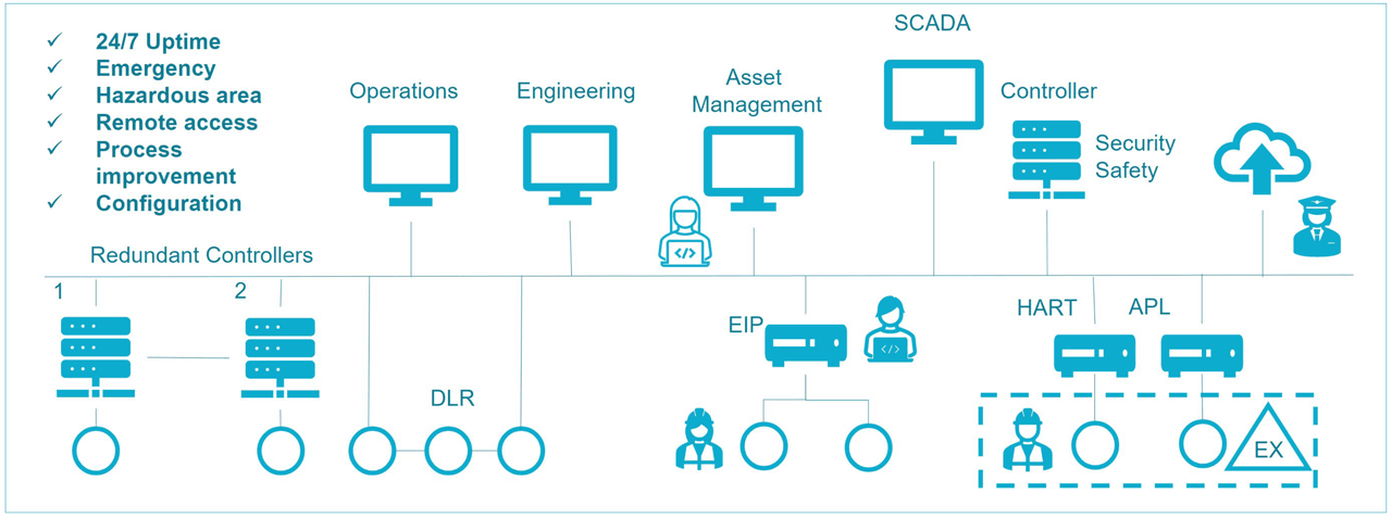 Typical EtherNet/IP process automation network architecture.