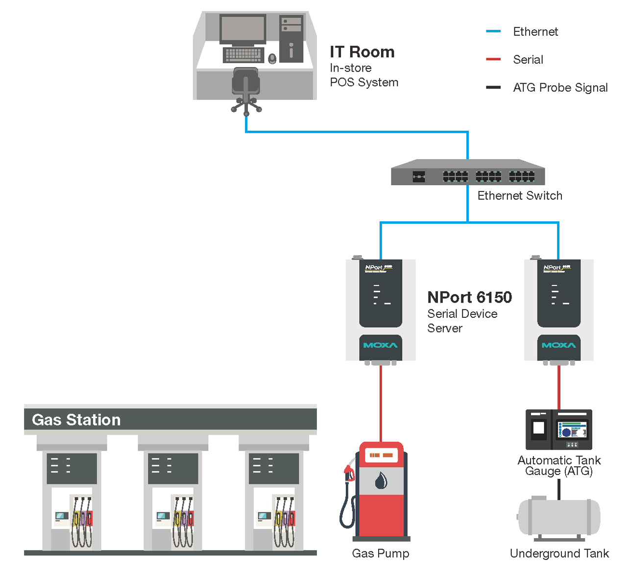 Serial device servers feature basic security functions such as user authentication and accessible IP list to ramp up device security with device access control.