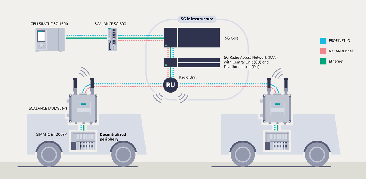 PROFINET communication over a private 5G network enables the use of a central controller for multiple mobile participants and significantly reduces energy and maintenance expenses.