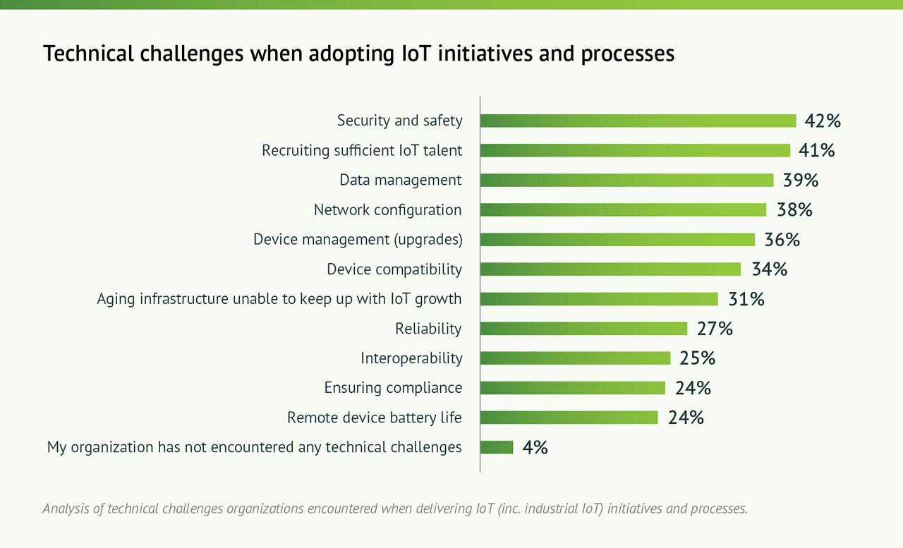 Chart 10 Technical Challenges