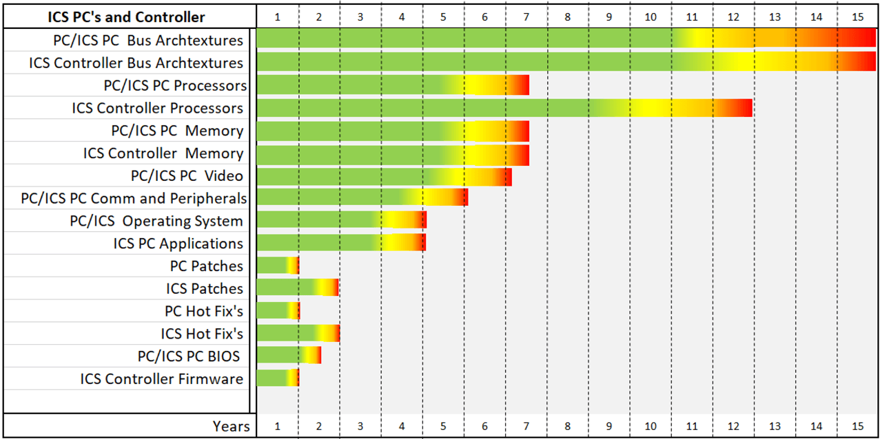 Industrial Cybersecurity vulnerabilities.