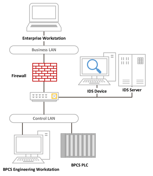 Industrial Cybersecurity sample system diagram