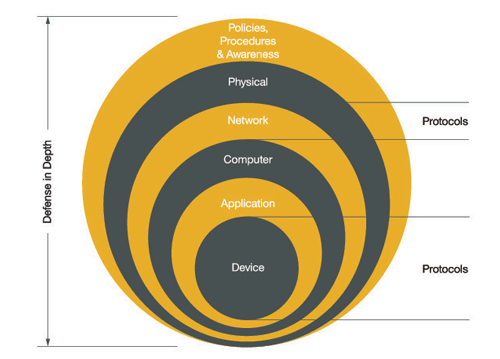 ODVA Defense In Depth Graphic