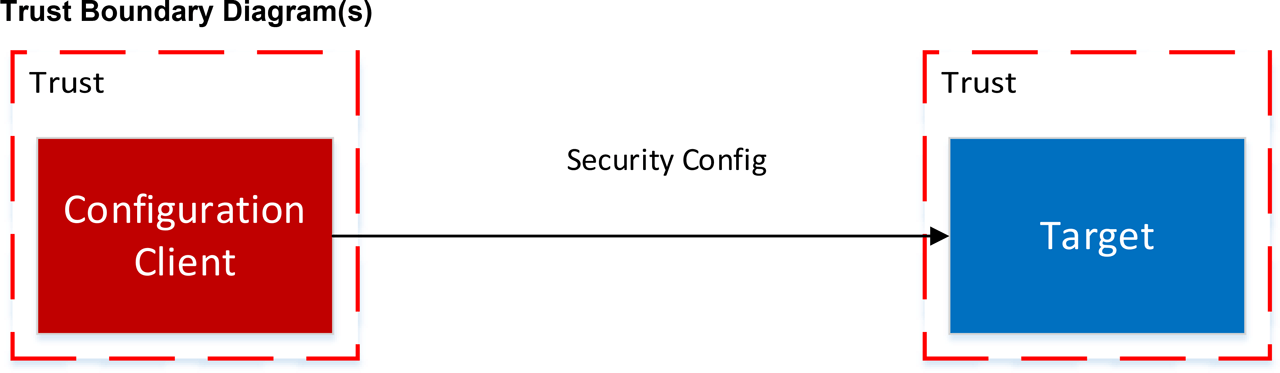 Figure 1: Trust boundary and data flow for CIP Security Push Model.