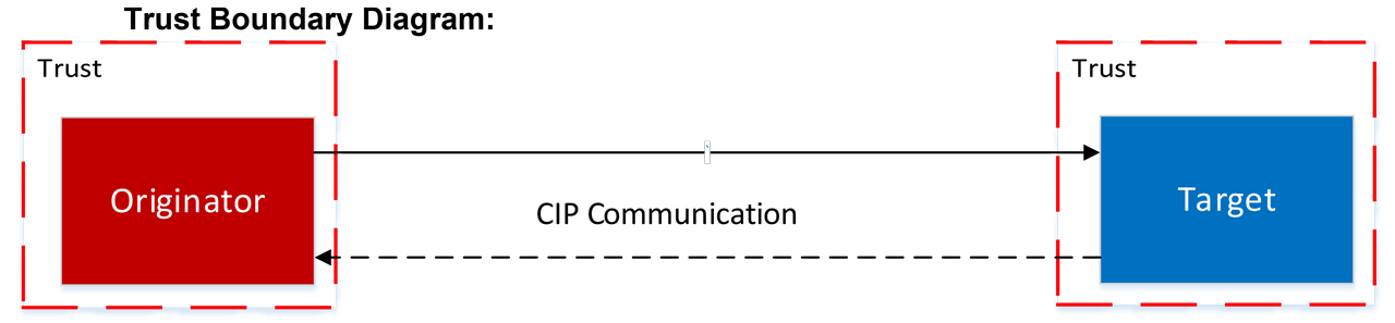 Figure 3: Trust boundary and data flow for general EtherNet/IP communication.