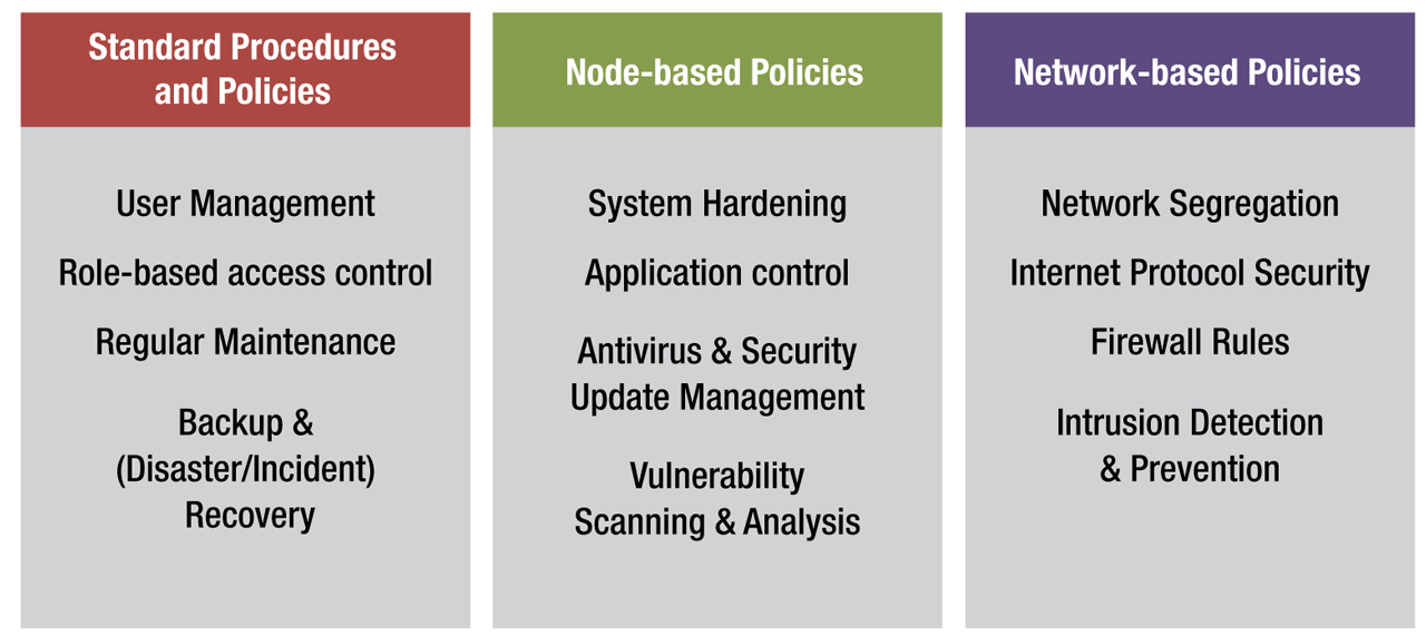 Table 1: Standard procedures and policies.