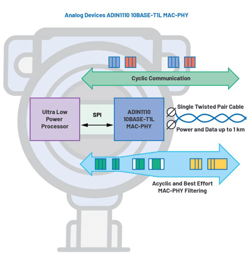 A 10BASE-T1L MAC-PHY significantly reduces the power and complexity of devices with advanced packet filtering.
