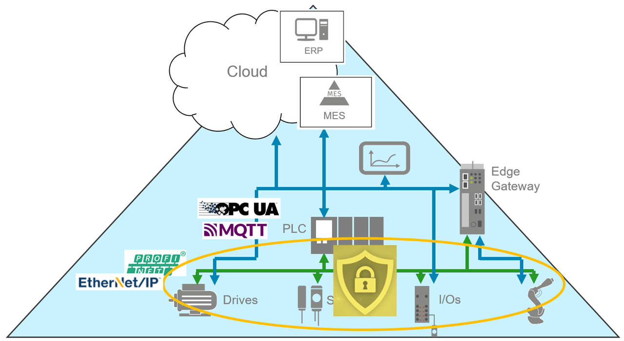 “Segmentation is a good strategy to prevent incidents from spreading and it reduces risks. However, it does not solve the issues at hand. User groups, standardization bodies and technology providers are working on extensions to secure OT-level communications. These extensions include field devices, servo drives, IO-devices and small sensors, to name a few, and they are equipped with security capabilities." Dirk Fischer, Software Product Manager, Hilscher