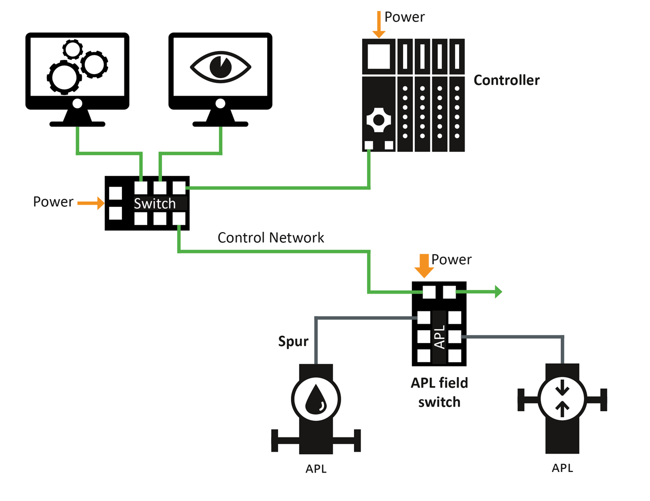 Standard Ethernet topology.