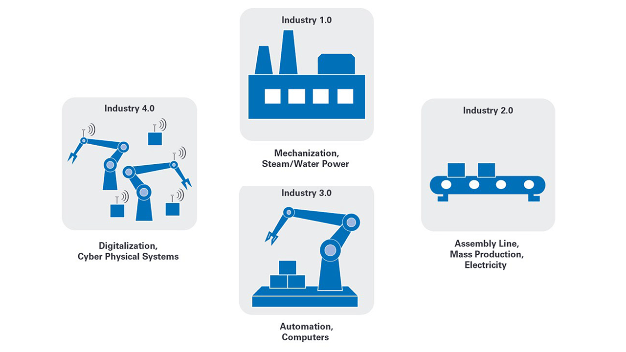 Figure 1. Overview of the industrial revolutions.