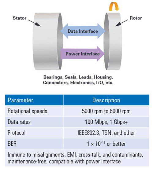 Figure 2. Rotary joint—high level block diagram and requirements.