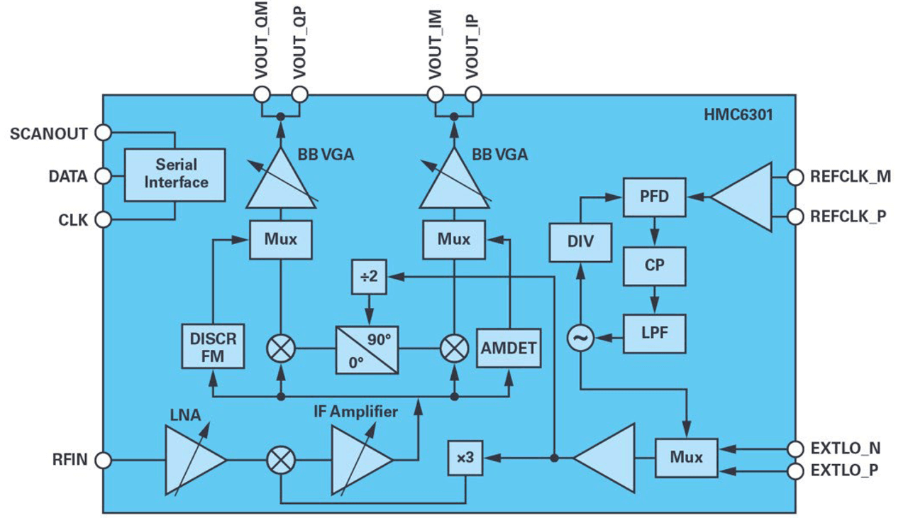 Figure 8. Functional block diagram of the receiver HMC6301.