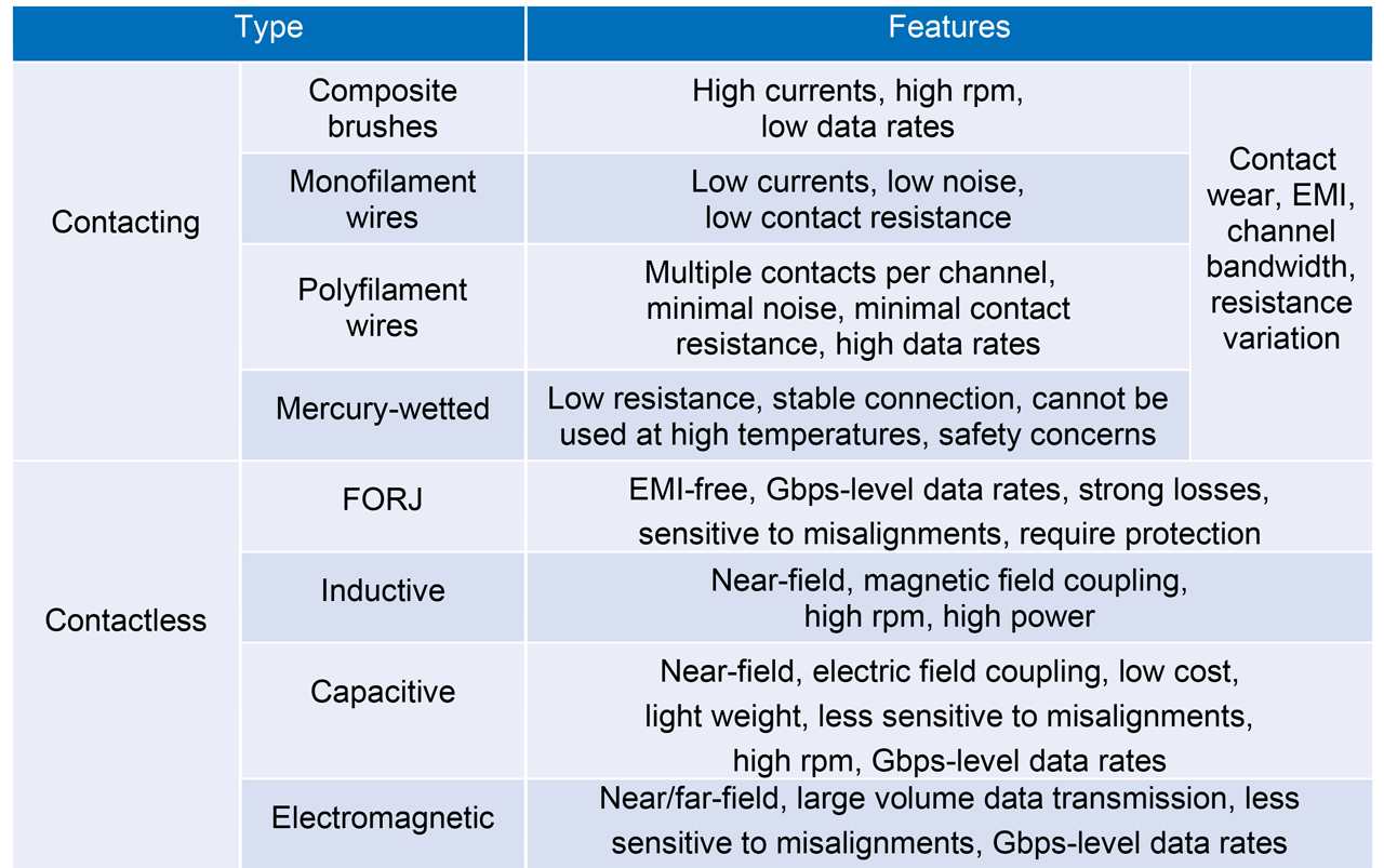 Table 1. Classification of Rotary Joints Based on Data Interface Coupling Technologies.
