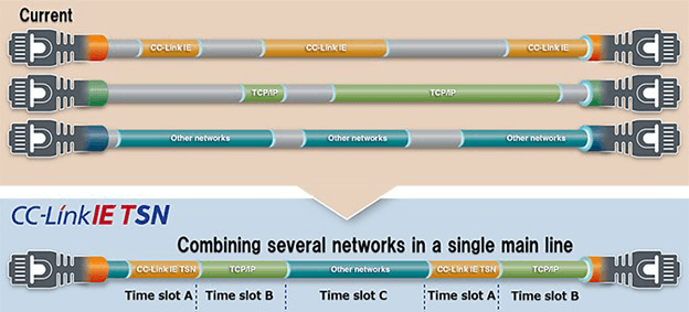 CC-Link IE TSN can handle multiple types of traffic while addressing the need for deterministic data transfer, such as control communications on the shop floor.
