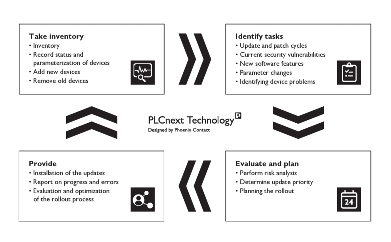 Diagram of the software update process