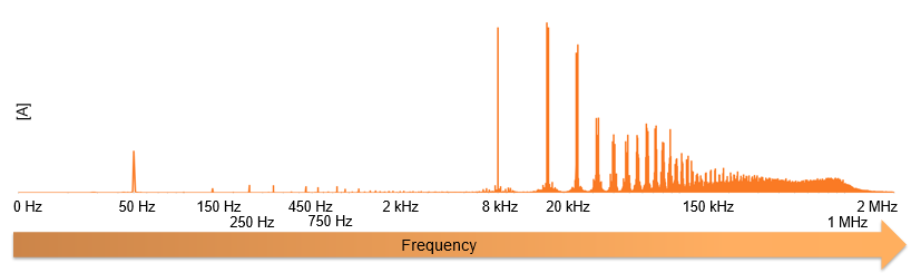 Typical spectrum of leakage currents measured on protective earth and equipotential bonding conductors.