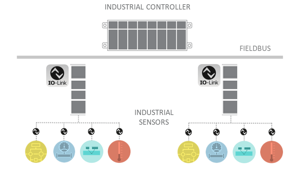 Figure 1: IO-Link protocol is used to connect intelligent edge devices to the factory network.
