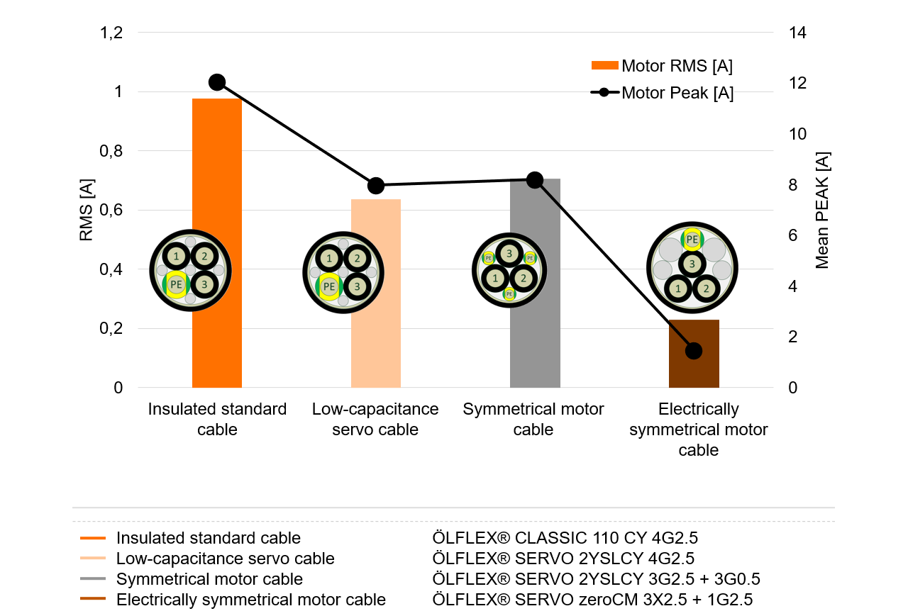 Leakage current (rms and maximum level) measured at the frequency inverter output for a 4 kW drive and 50 m cable length.