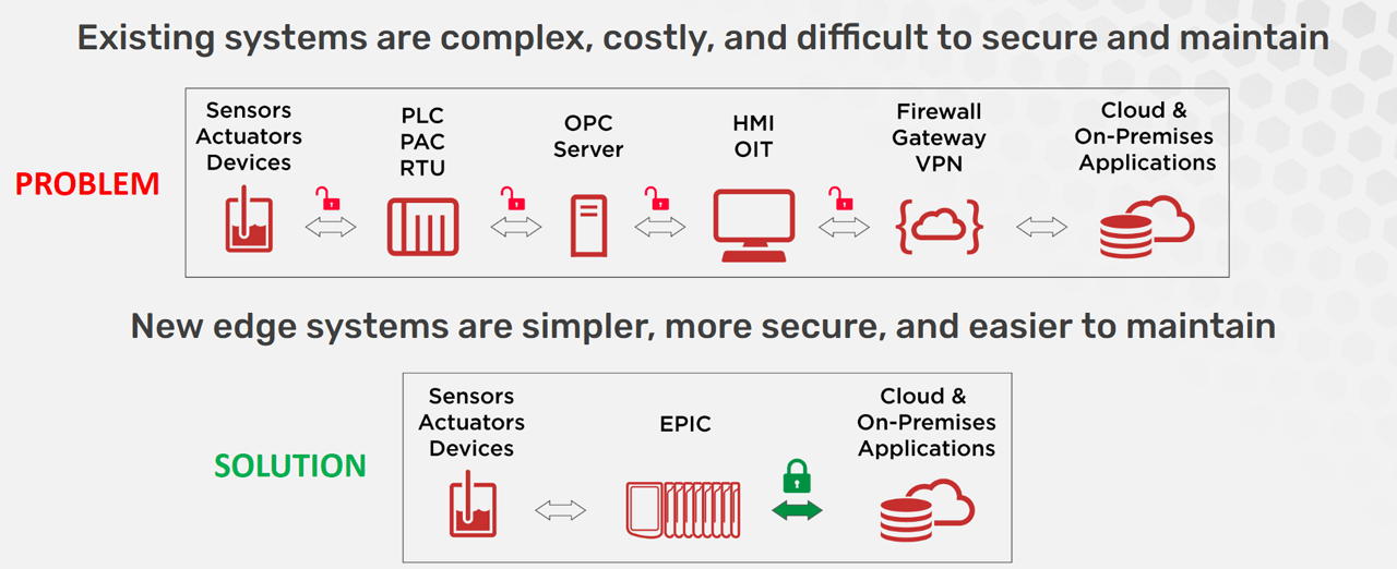 “The most important new tools are cybersecurity features that resemble those of a Linux computer, server, or IT system. Built-in cybersecurity features are vital for IIoT applications to scale in 2023.” -- Arun Sinha, engineer, Opto 22.
