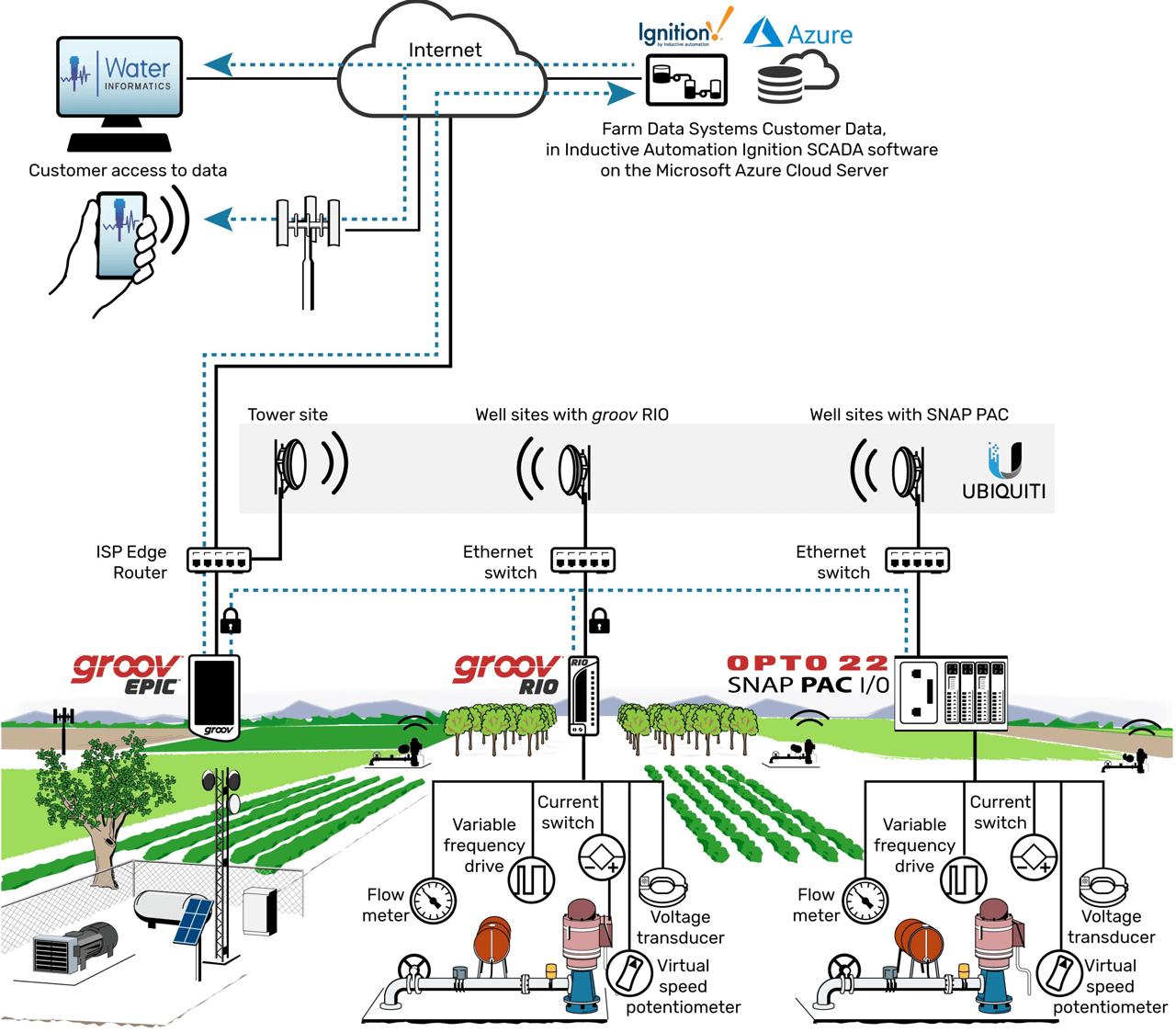 Azcal M&S Ranch system architecture