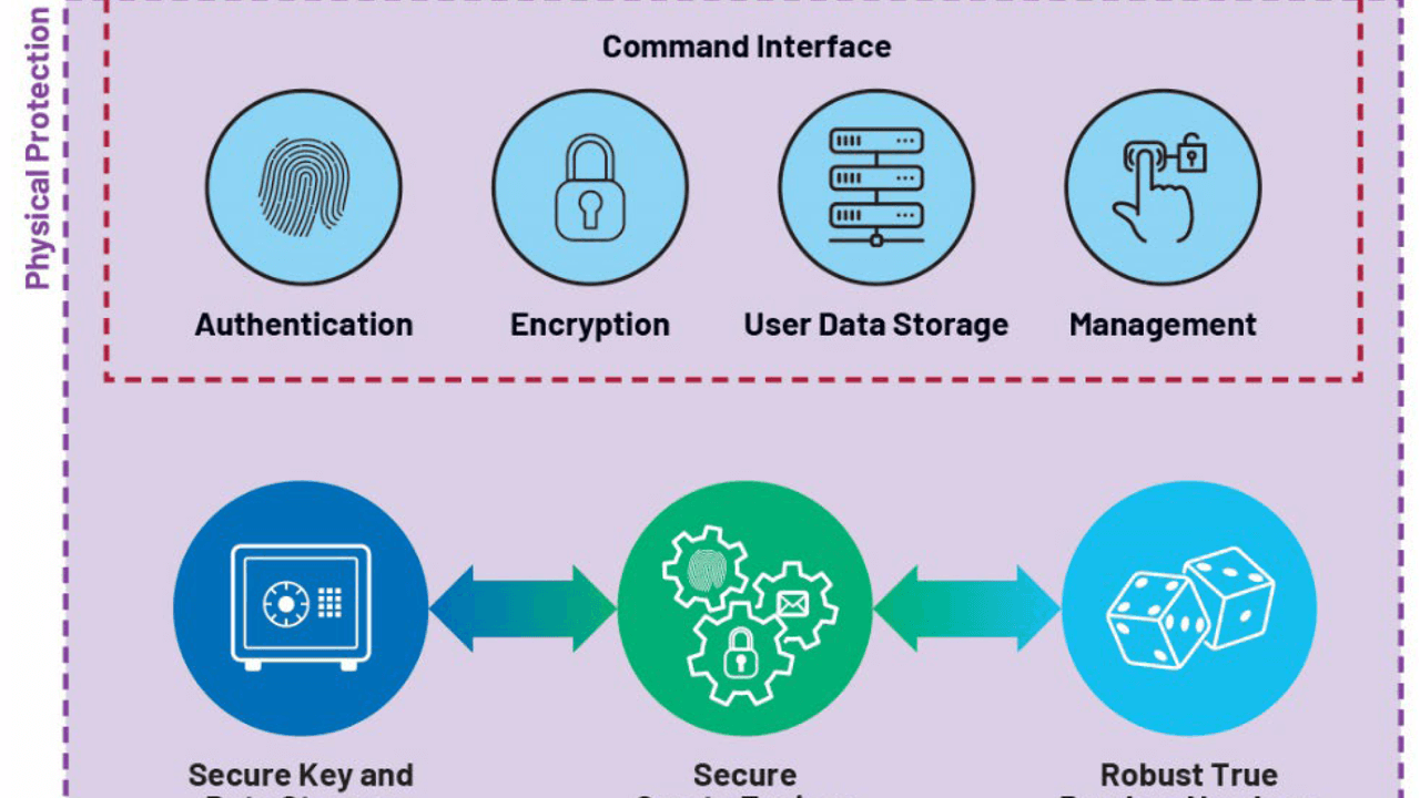 Figure 1. The “Root of Trust” concept ensures authenticity and integrity for security-related services.