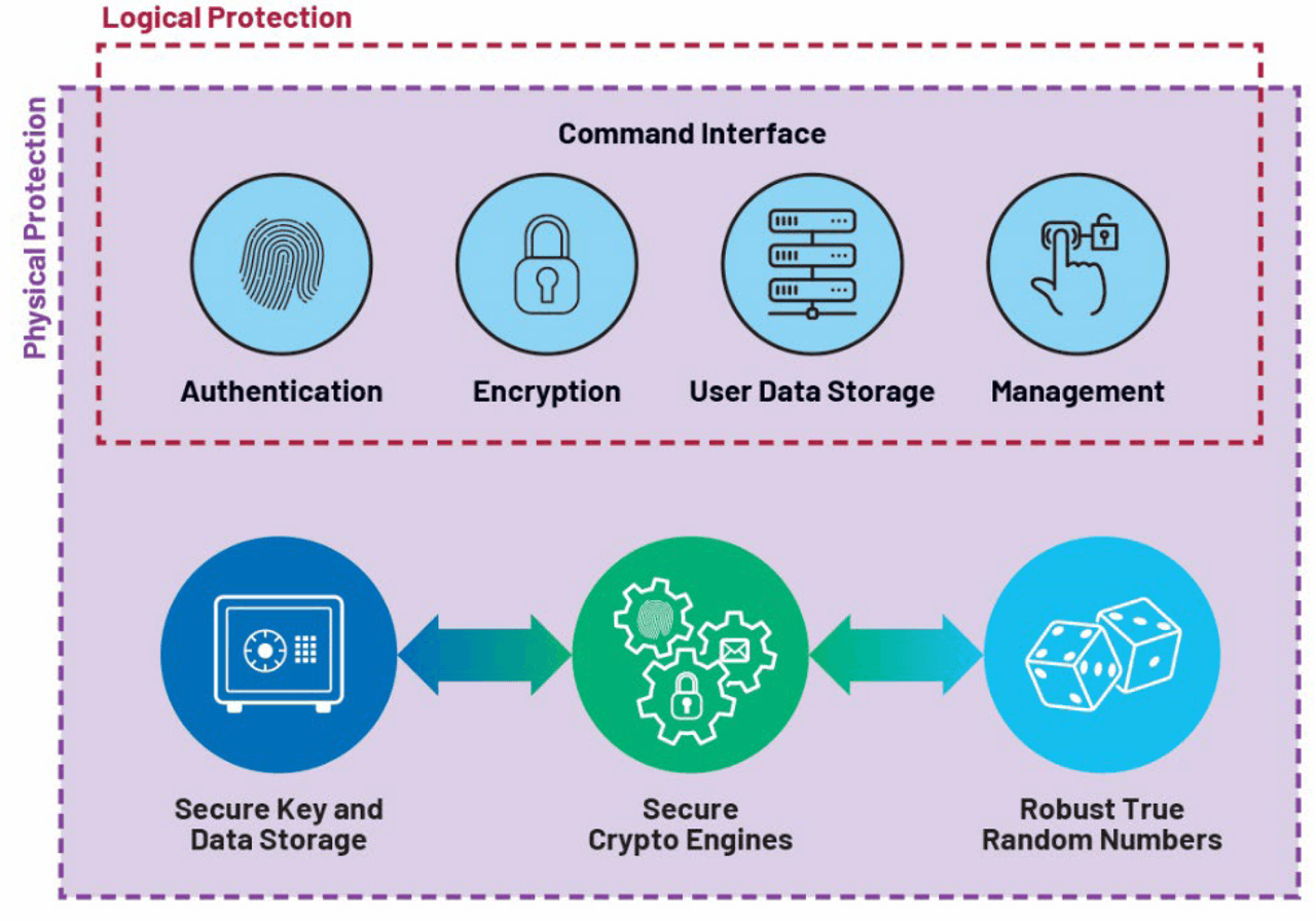 Figure 1. The “Root of Trust” concept ensures authenticity and integrity for security-related services.