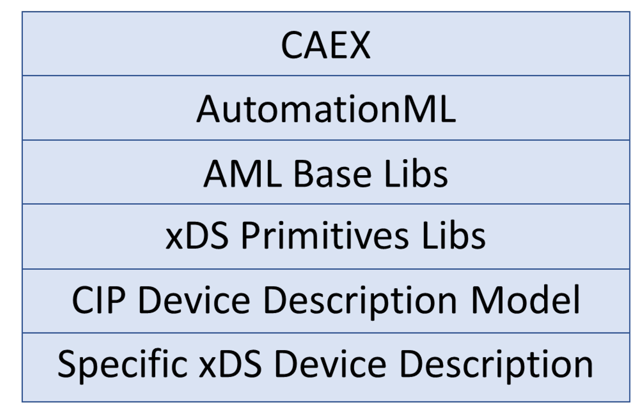 Figure 2 - xDS Layers