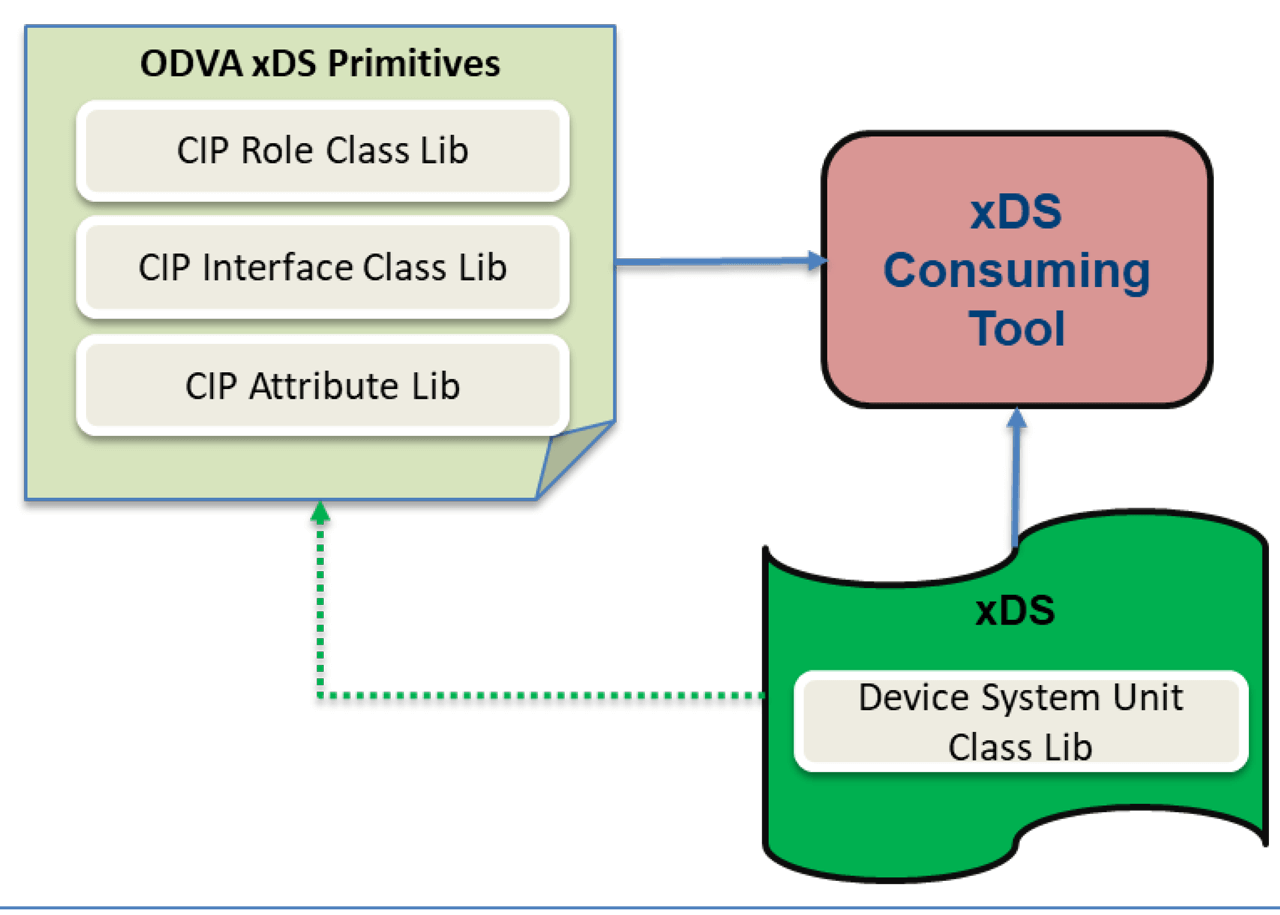 Figure 3 - Interaction of xDS and ODVA xDS Primitives