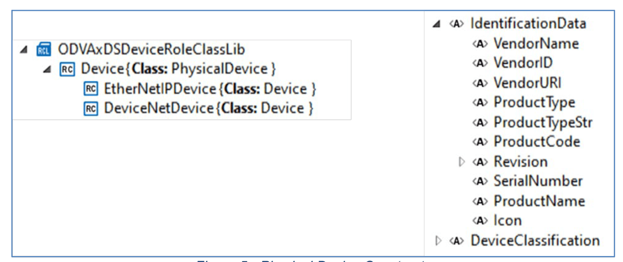 Figure 5 - Physical Device Constructs.