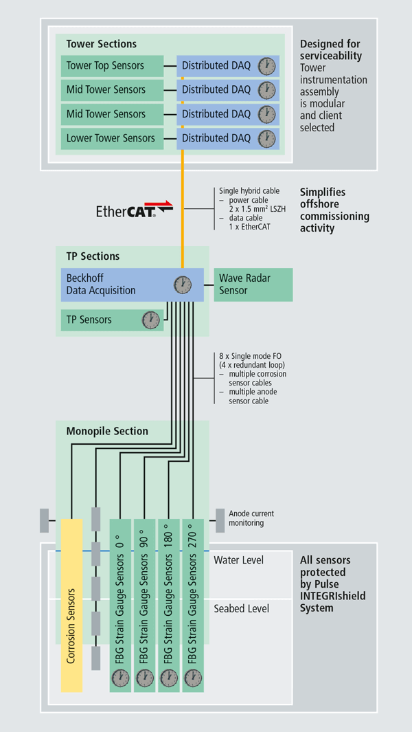 Basic structure of the monitoring system implemented by PulsePicture: © Pulse