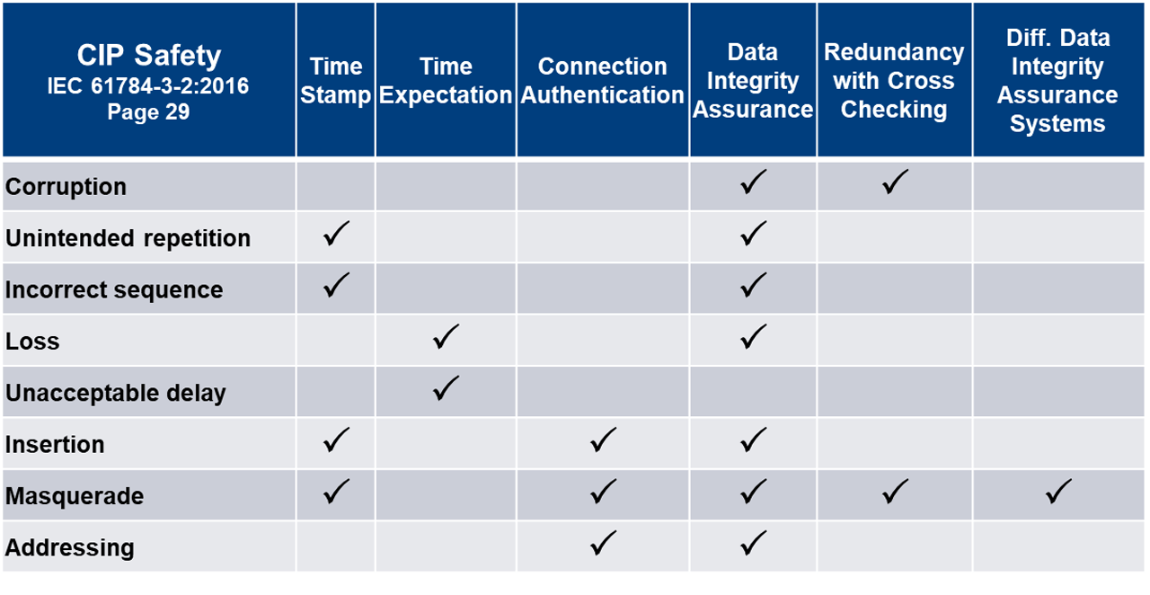 CIP Safety Functionality and benefits.