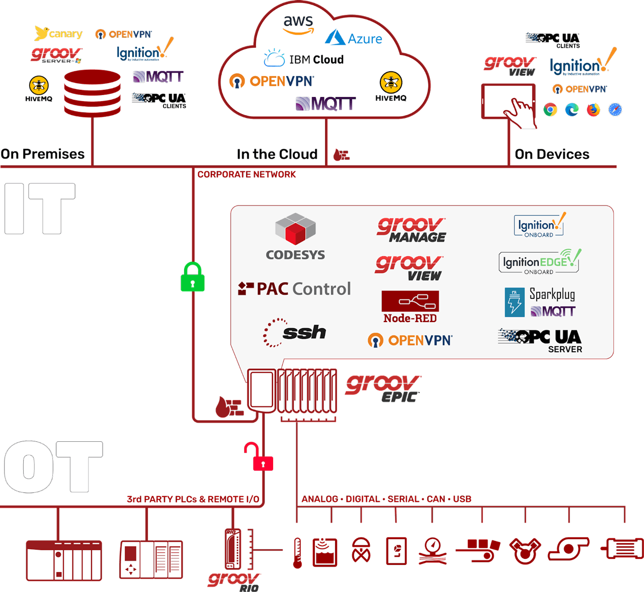 “EPICs are versatile industrial automation devices that combine a powerful I/O system, a real-time industrial controller, numerous networking options, and comprehensive software options. This all-in-one solution streamlines industrial automation, providing control, data processing, and visualization in a single device,” Benson Hougland, VP Product Strategy, Opto 22.