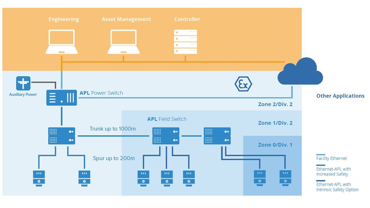 The Ethernet-APL topology and architecture provides key benefits for new potential applications.