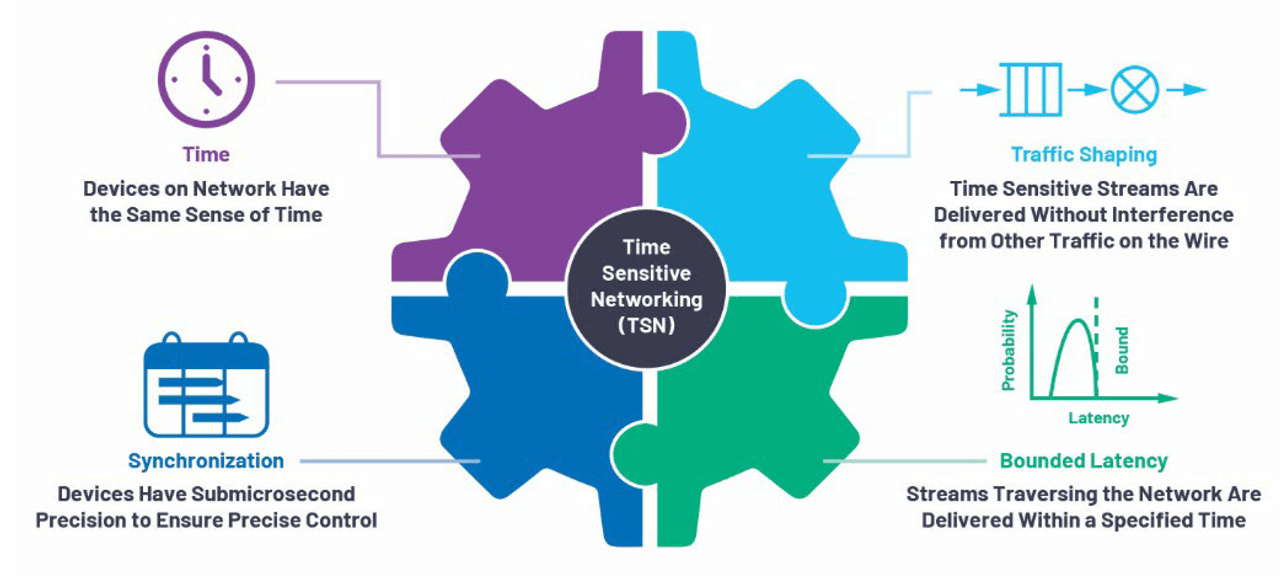 Time sensitive networks solve the four main requirements of time, traffic shaping, synchronization, and bounded latency.