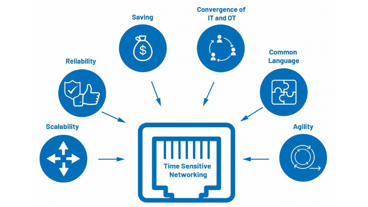 Requirements for time-sensitive networks.