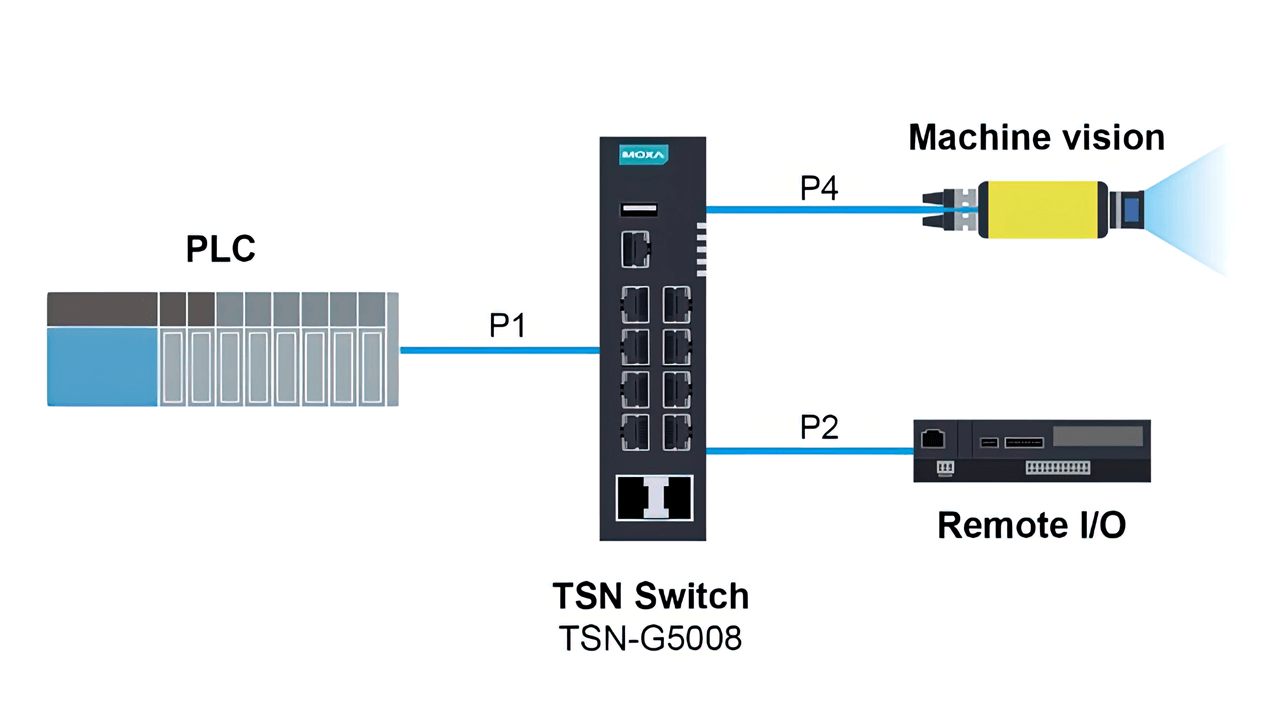 Moxa's TSN switch allows data to be sent between the PLC and end devices.