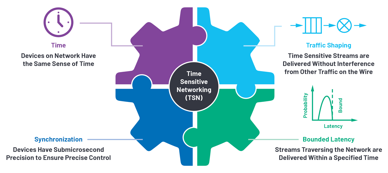 Next generation Industrial Ethernet switches are migrating to TSN technology to help provide better and more efficient network engineering and low latencies even on a loaded, converged network.