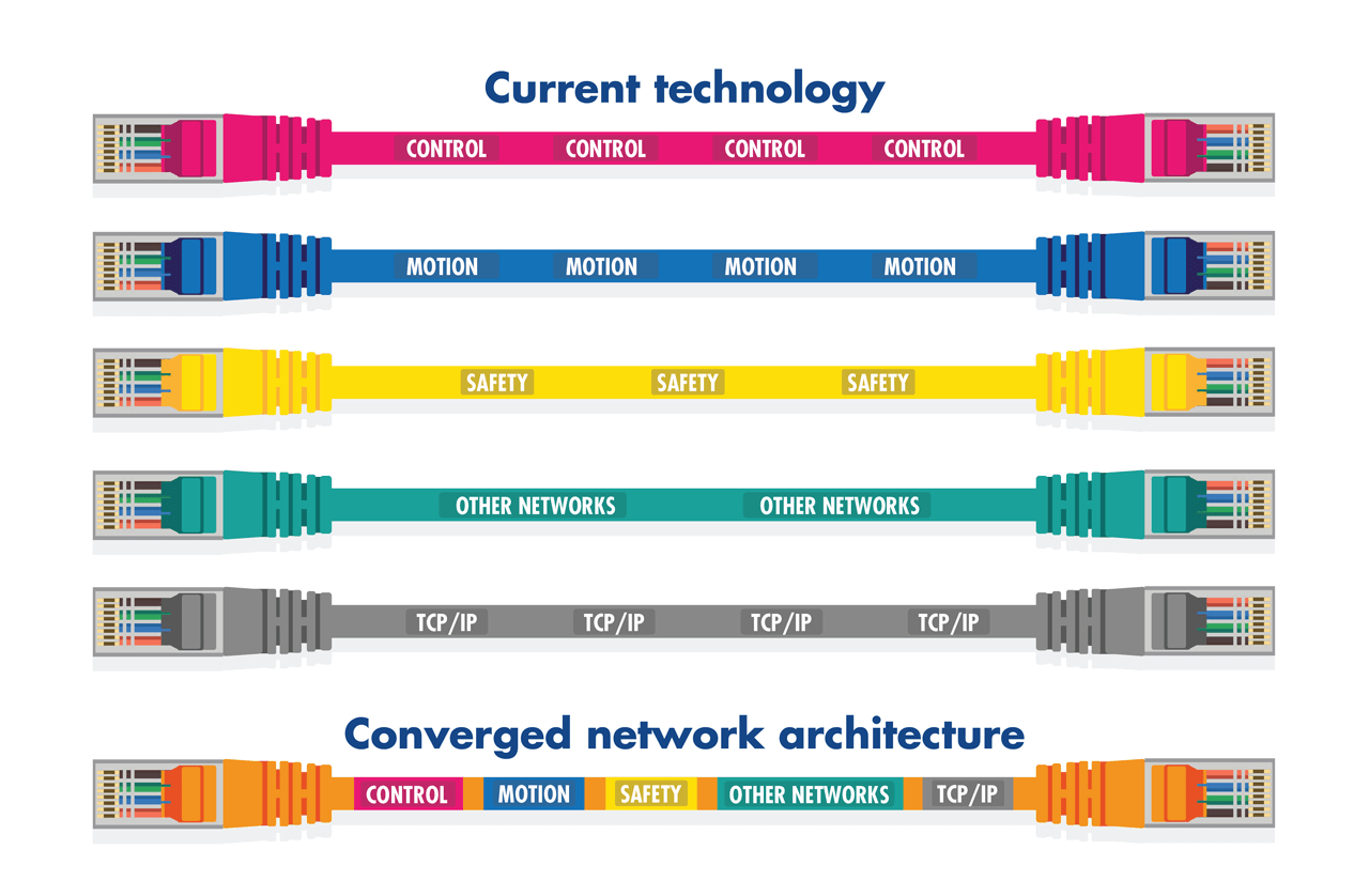 “TSN offers the potential for all of these protocols to share the same converged network architecture along with other Ethernet traffic, while ensuring deterministic performance and greater process transparency due to easier OT/IT convergence. This is leading to major vendors incorporating TSN in their products in order to offer concrete solutions. In turn, these have been adopted globally by major end users," John Browett, General Manager, CC-Link Partner Association Europe.