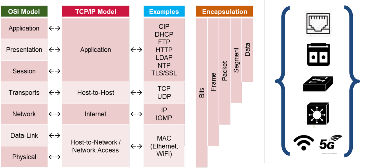 EtherNet/IP Over Copper, Fiber, and Wireless through Layer 2 Switches and Layer 3 Routers.